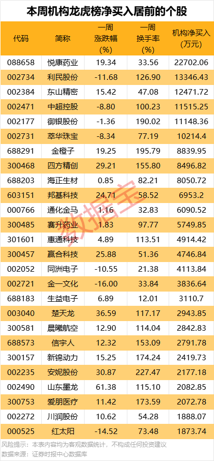一周牛熊股出爐，這些股遭機構(gòu)大幅凈賣出
