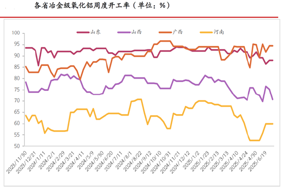 期市晨昏線6.23（晚）：雨季到來，鋁土礦發(fā)運(yùn)量或?qū)⑾陆?></p>
<p>　?。▉碓矗汗獯笃谪浹芯克?/p>
<p>　　不過，由于我國鋁土礦儲量低、品級差、成本高，因此對其存在高達(dá)65%左右的進(jìn)口依存度，其中，幾內(nèi)亞是我國最主要的進(jìn)口來源國，所占比例高達(dá)55%左右。然而，幾內(nèi)亞會在每年的5-10月迎來雨季，其中7-9月的降水量最大，對鋁土礦發(fā)運(yùn)的影響也相對更大，再結(jié)合幾內(nèi)亞鋁土礦運(yùn)至國內(nèi)港口需要一個半月左右的時間，因此，每年9-11月，我國鋁土礦的到港量便往往會發(fā)生階段性回落。</p>
<p>　　那么在7-9月最大雨季即將到來之際，市場存在將鋁土礦發(fā)運(yùn)回落作為主要邏輯進(jìn)行交易的可能，再加上偏弱的供需格局或許已經(jīng)被市場所充分計(jì)價，因此，貿(mào)然以偏空思路對待氧化鋁或許會面臨相對更大的風(fēng)險(xiǎn)。從技術(shù)分析的角度來看，基于日線級別的行情圖表，氧化鋁09合約在2920一帶存在效力較強(qiáng)的壓力區(qū)間，交易者應(yīng)重點(diǎn)關(guān)注盤面能否有效突破這一壓力區(qū)間。</p>
<p><p style=