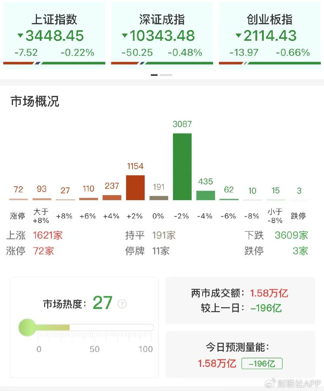 【每日收評】三大指數(shù)沖高回落小幅收跌，軍工板塊持續(xù)活躍