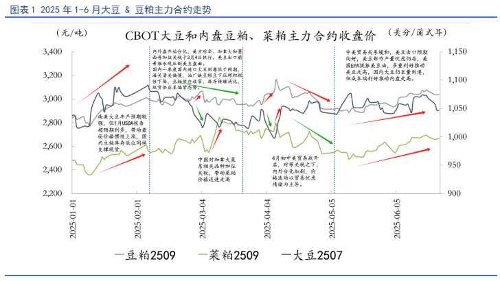 【豆粕&菜粕半年報】貿(mào)易不確定性仍存，下半年先抑后揚
