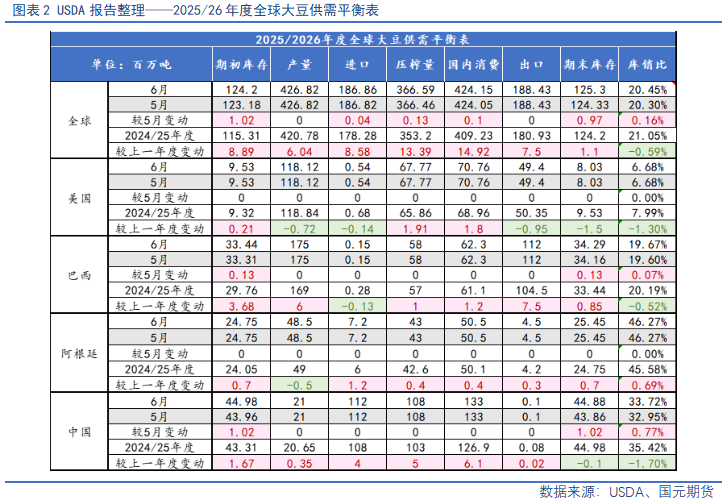 【豆粕&菜粕半年報】貿(mào)易不確定性仍存，下半年先抑后揚