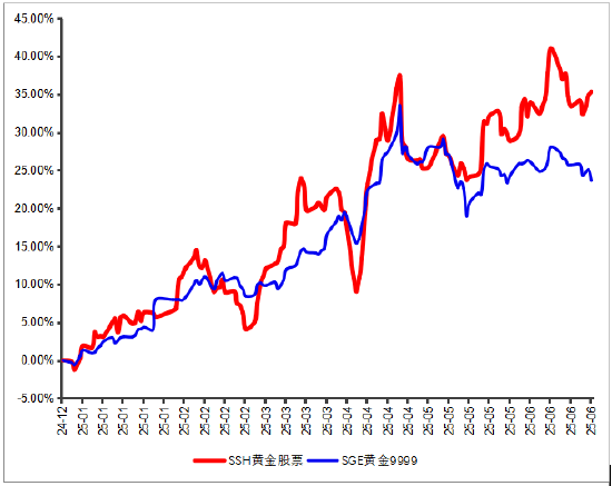 永贏基金劉庭宇：黃金回調(diào)，為何黃金股持續(xù)上漲？