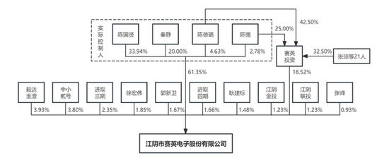 IPO雷達｜賽英電子毛利率連續(xù)走低，經(jīng)營性現(xiàn)金流轉負，家族控制八成表決權