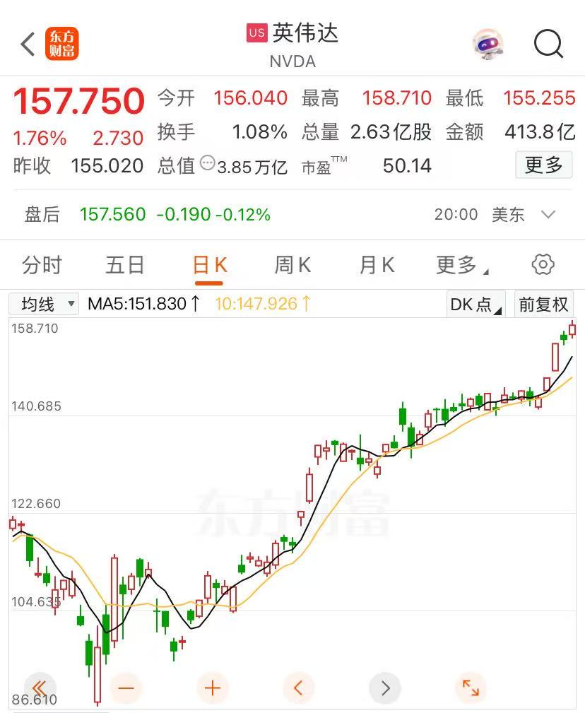 英偉達(dá)股價(jià)再創(chuàng)新高，邁向4萬(wàn)億美元市值，黃仁勛又賣了超3億元！