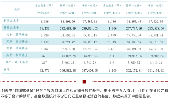 33.74萬億元，公募基金總規(guī)模再創(chuàng)新高！