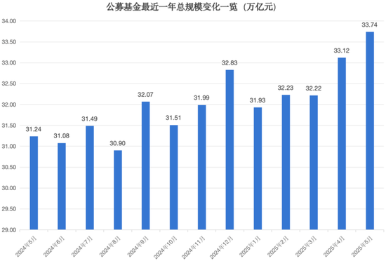 33.74萬億元，公募基金總規(guī)模再創(chuàng)新高！