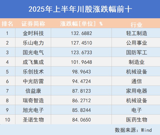 看川股丨川股半年考揭榜：4只個股漲幅超100%，牛股“九連板”氣勢如虹，下半年機(jī)遇在哪里？