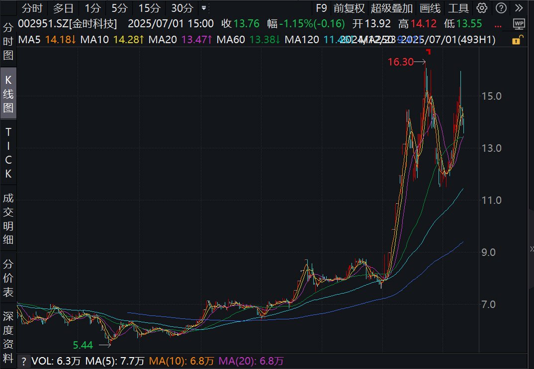看川股丨川股半年考揭榜：4只個股漲幅超100%，牛股“九連板”氣勢如虹，下半年機(jī)遇在哪里？