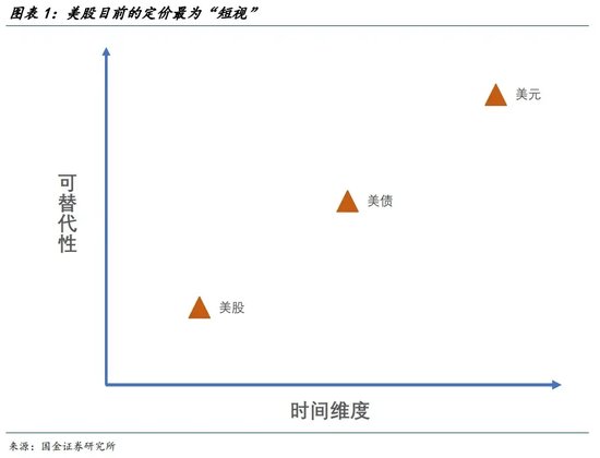 宋雪濤：美股、美債、美元分別在定價什么？