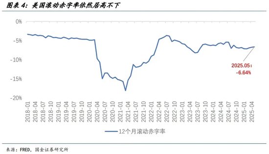 宋雪濤：美股、美債、美元分別在定價什么？
