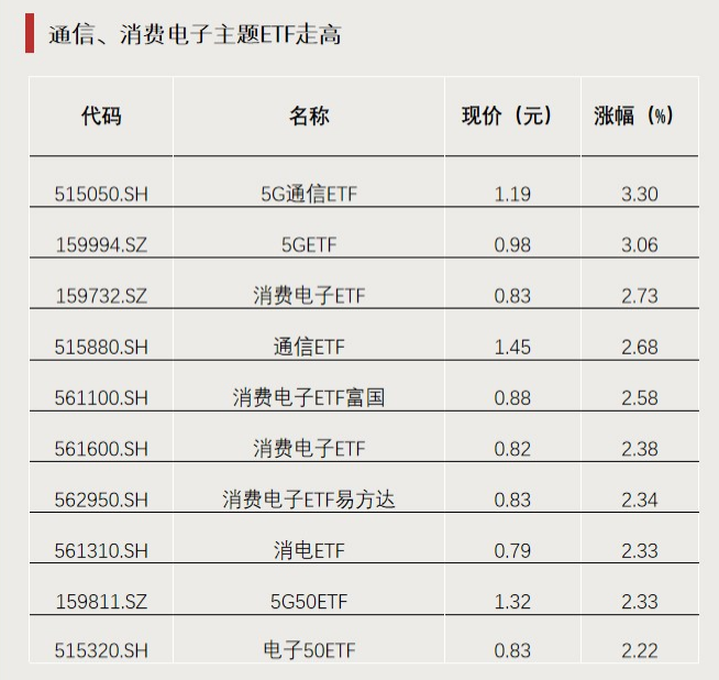 今年以來漲超65%！這類ETF又爆發(fā)