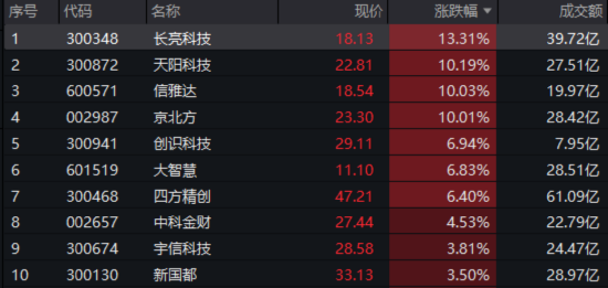 單日振幅超5%！金融科技ETF放量漲逾1%，資金大舉加碼159851！跨境支付概念股領(lǐng)漲逾13%