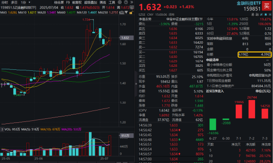 單日振幅超5%！金融科技ETF放量漲逾1%，資金大舉加碼159851！跨境支付概念股領(lǐng)漲逾13%