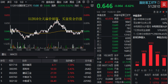美解除C919發(fā)動(dòng)機(jī)出口禁令，中航系應(yīng)聲上漲！國(guó)防軍工ETF溢價(jià)不停，億元級(jí)資金搶先進(jìn)場(chǎng)！