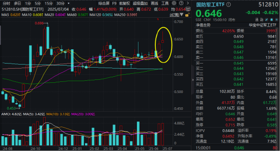 美解除C919發(fā)動(dòng)機(jī)出口禁令，中航系應(yīng)聲上漲！國(guó)防軍工ETF溢價(jià)不停，億元級(jí)資金搶先進(jìn)場(chǎng)！