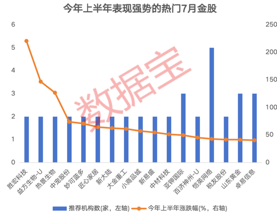 3股獲機(jī)構(gòu)積極關(guān)注！熱門(mén)金股出爐，這些績(jī)優(yōu)潛力股或被“錯(cuò)殺”