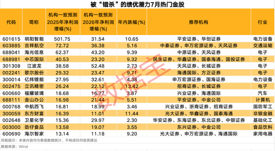 3股獲機(jī)構(gòu)積極關(guān)注！熱門(mén)金股出爐，這些績(jī)優(yōu)潛力股或被“錯(cuò)殺”