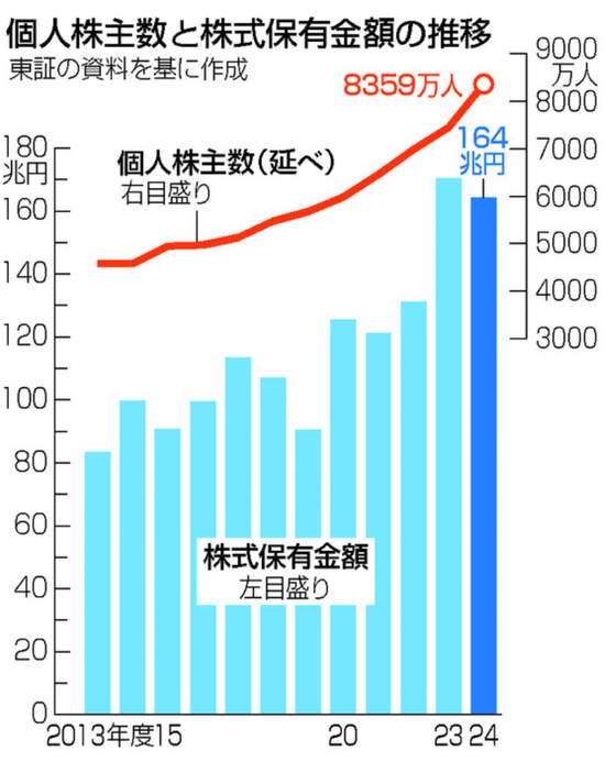 散戶創(chuàng)歷史新高！日本股市，受他影響大！