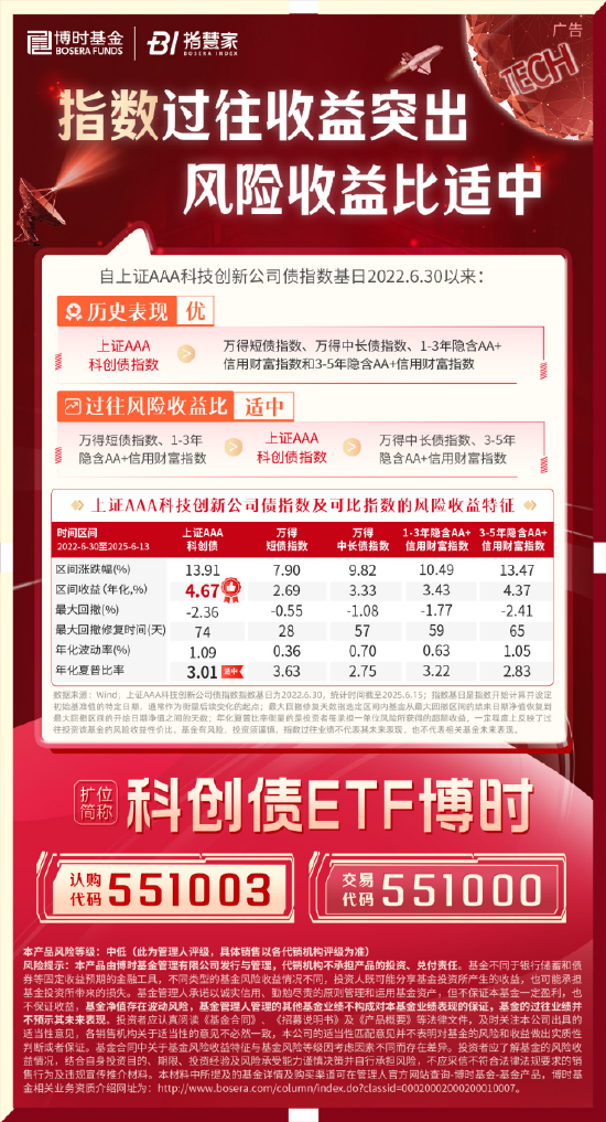 科創(chuàng)債ETF博時(shí)圓滿結(jié)募！一鍵配置AAA級科創(chuàng)債