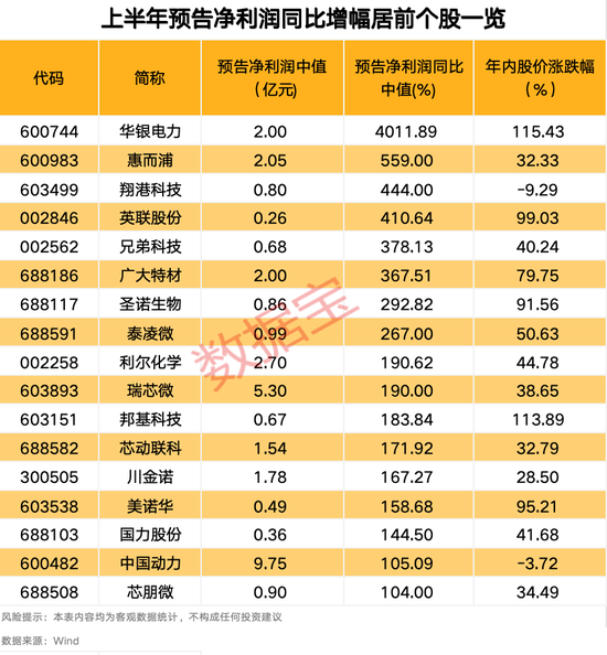 “2021年A股最大騙局”案發(fā)四年后，又有人被抓！AI巨頭業(yè)績爆了，上半年業(yè)績預(yù)告搶先看