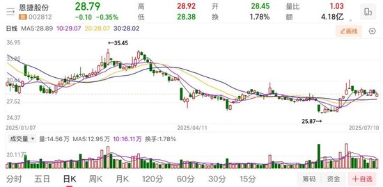 恩捷股份上半年預(yù)虧近億元，實(shí)控人涉高質(zhì)押風(fēng)險(xiǎn)