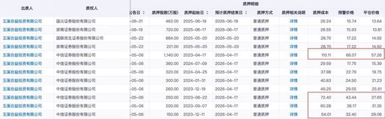 恩捷股份上半年預(yù)虧近億元，實(shí)控人涉高質(zhì)押風(fēng)險(xiǎn)