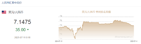 人民幣兌美元中間價報(bào)7.1475 上調(diào)35點(diǎn)