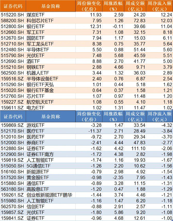 蜂擁進(jìn)場！主力坐不住了 煤炭板塊剛剛被基金掃貨逾12億元