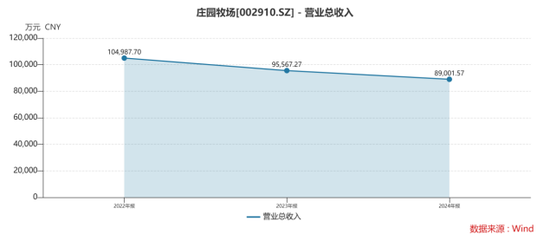 業(yè)績連虧未止，莊園牧場再添新憂