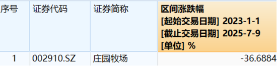 業(yè)績連虧未止，莊園牧場再添新憂