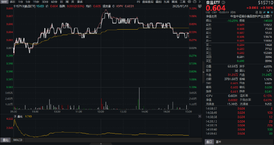 吃喝板塊異動(dòng)，食品ETF（515710）上探1.33%！機(jī)構(gòu)：食飲消費(fèi)結(jié)構(gòu)升級(jí)仍具潛力