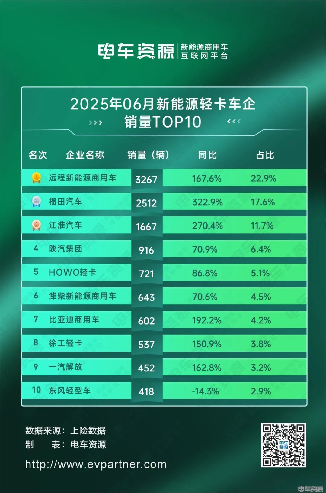 福田加速追趕遠(yuǎn)程，比亞迪破“6”漲幅前三
