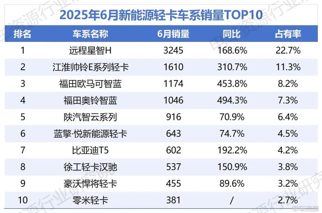 福田加速追趕遠(yuǎn)程，比亞迪破“6”漲幅前三
