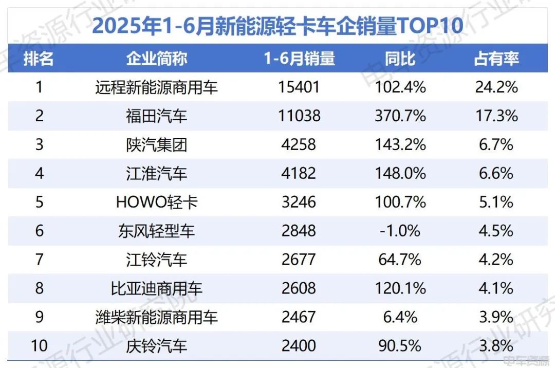 福田加速追趕遠(yuǎn)程，比亞迪破“6”漲幅前三