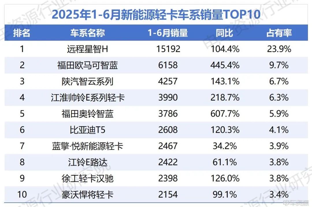 福田加速追趕遠(yuǎn)程，比亞迪破“6”漲幅前三