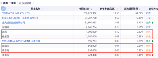 六連板，漲幅198%！688585，引爆新行情