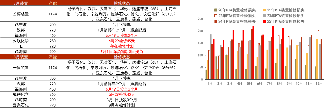PTA&MEG：波動(dòng)下降，EG關(guān)注海外檢修