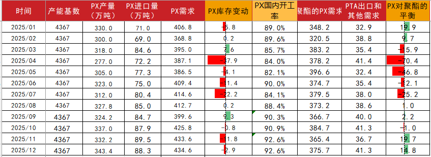 PTA&MEG：波動(dòng)下降，EG關(guān)注海外檢修