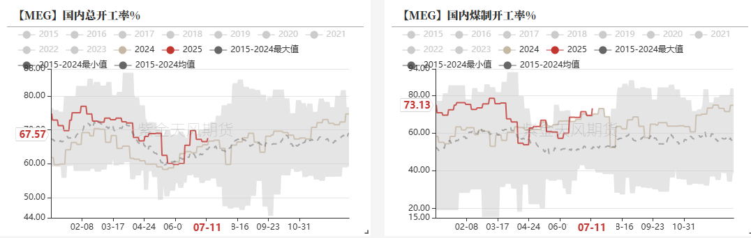 PTA&MEG：波動(dòng)下降，EG關(guān)注海外檢修