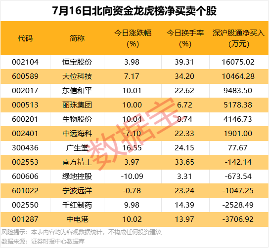 北向資金搶籌股出爐，最高凈買入超1.6億元