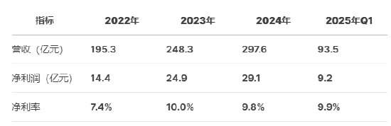 奧克斯空調(diào)港股IPO更新招股書：年收入300億元資產(chǎn)負(fù)債率超80%，鄭堅江控制96.36%投票權(quán)股權(quán)集中待解