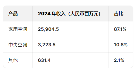 奧克斯空調(diào)港股IPO更新招股書：年收入300億元資產(chǎn)負(fù)債率超80%，鄭堅江控制96.36%投票權(quán)股權(quán)集中待解