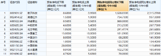 8個月新高，國防軍工ETF初露鋒芒！中航沈飛續(xù)刷歷史新高！后續(xù)催化密集，當(dāng)前或仍處于布局窗口期
