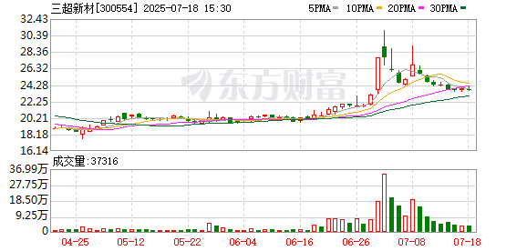 三超新材：姬昆辭去公司董事、專門委員會(huì)委員、財(cái)務(wù)總監(jiān)職務(wù)