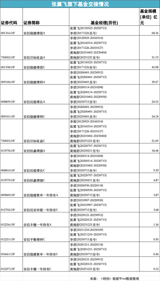 安信基金張翼飛離職，績(jī)優(yōu)基金經(jīng)理流動(dòng)加速