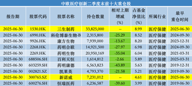 中歐基金葛蘭二季度加倉科倫藥業(yè)、三生制藥，業(yè)績回暖難擋高份額凈贖回
