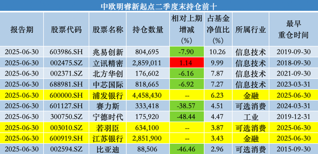 中歐基金葛蘭二季度加倉科倫藥業(yè)、三生制藥，業(yè)績回暖難擋高份額凈贖回