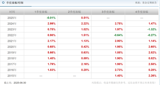 安信基金揮別百億級老將，核心固收領域還穩(wěn)嗎？