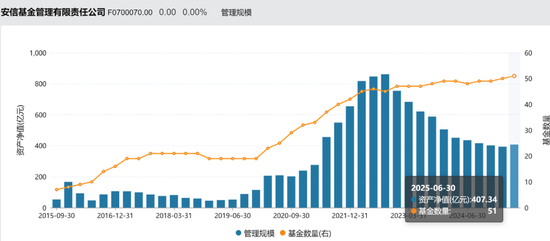 安信基金揮別百億級老將，核心固收領域還穩(wěn)嗎？