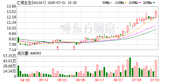 籌劃重大資產(chǎn)重組，匯綠生態(tài)7月22日起停牌